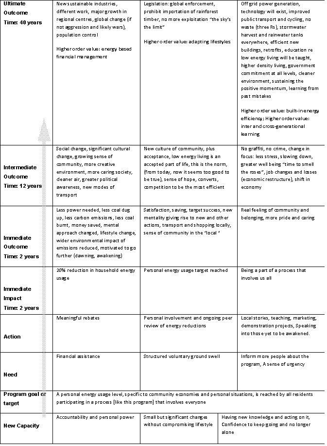 Comleted outcome hierarchy for Bayside REAP project